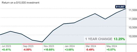 admiral dividend history|vanguard wellington admiral dividend date.